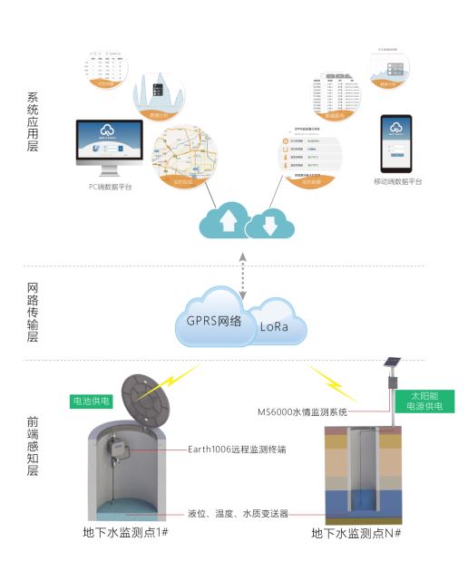 地下水監測|地下水無線監測|地下水水位監測|地下水監測系統|水文監測系統