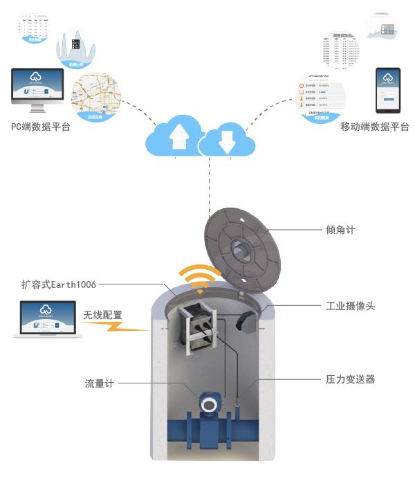 Earth1006型遠程監測終端|低功耗監測終端|NB-IOT測控終端|電池供電遙測終端