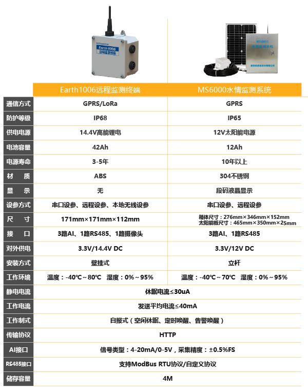 地下水監測|地下水無線監測|地下水水位監測|地下水監測系統|水文監測系統