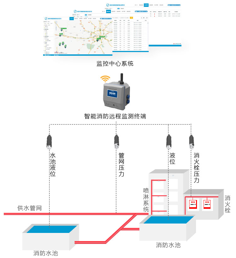 消防無線監測方案|消防管道壓力監測|消防栓水壓監測|消防安全監測系統