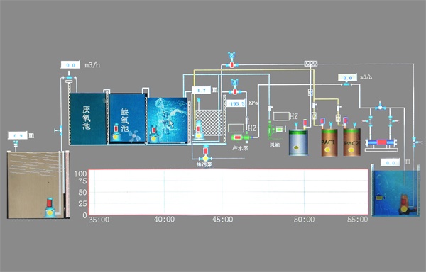 電磁流量計|污水處理應用