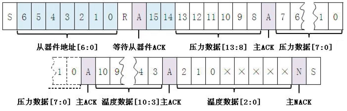 I²C數字化輸出傳感器的應用與編程